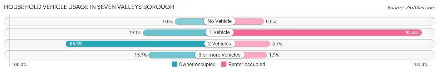 Household Vehicle Usage in Seven Valleys borough