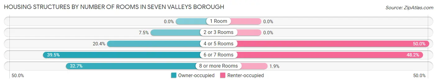 Housing Structures by Number of Rooms in Seven Valleys borough