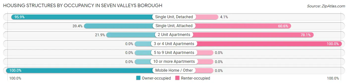 Housing Structures by Occupancy in Seven Valleys borough