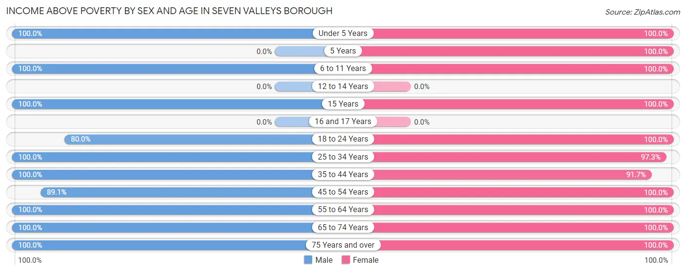 Income Above Poverty by Sex and Age in Seven Valleys borough