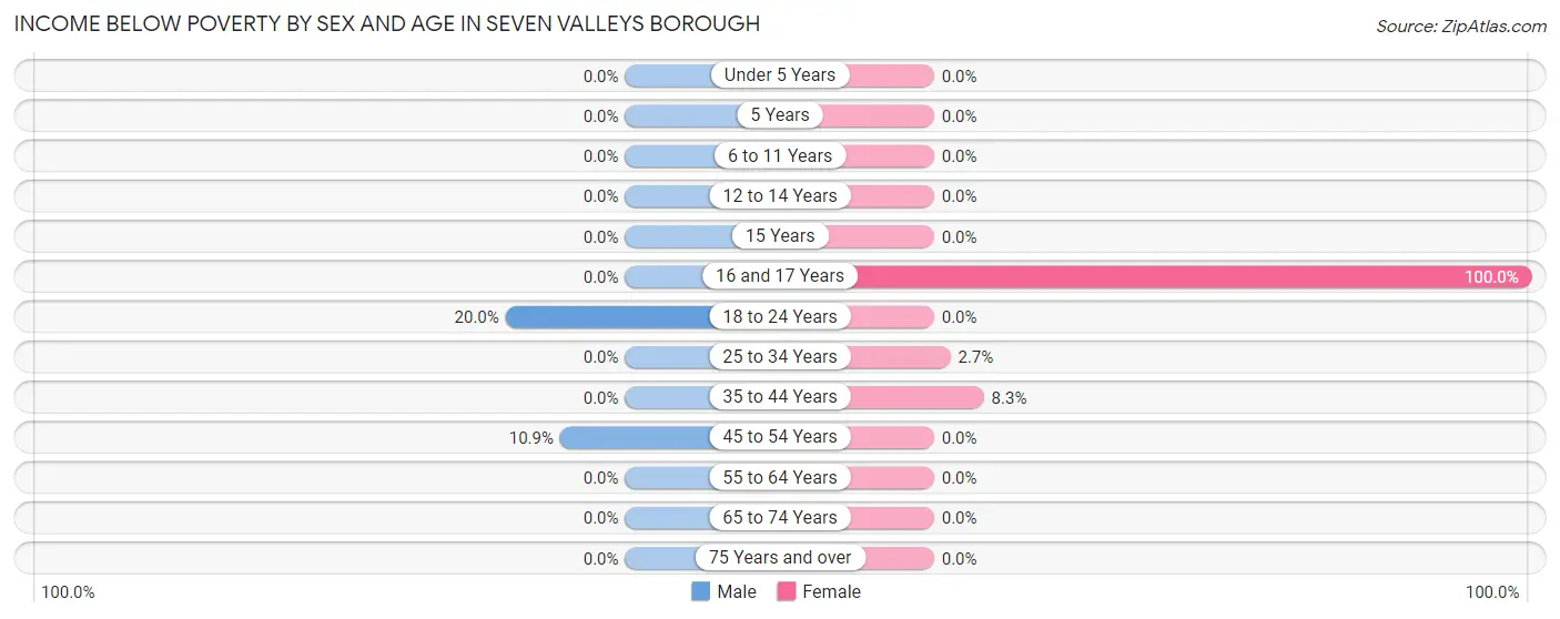 Income Below Poverty by Sex and Age in Seven Valleys borough
