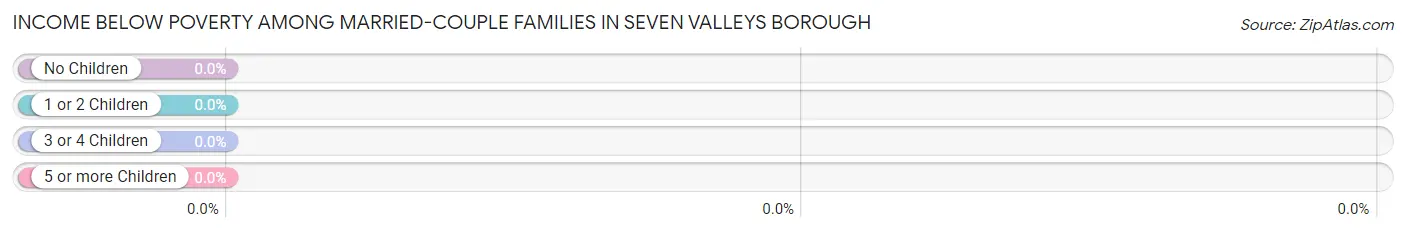 Income Below Poverty Among Married-Couple Families in Seven Valleys borough
