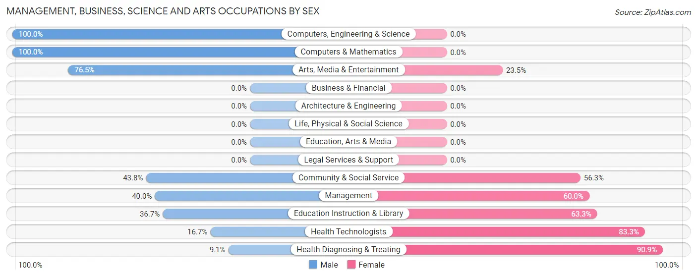 Management, Business, Science and Arts Occupations by Sex in Seven Valleys borough