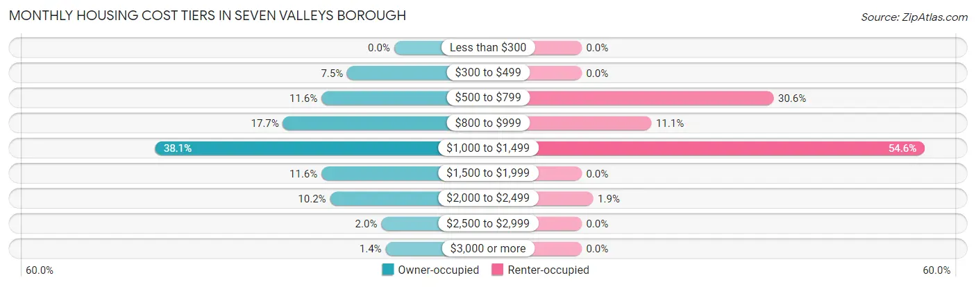 Monthly Housing Cost Tiers in Seven Valleys borough