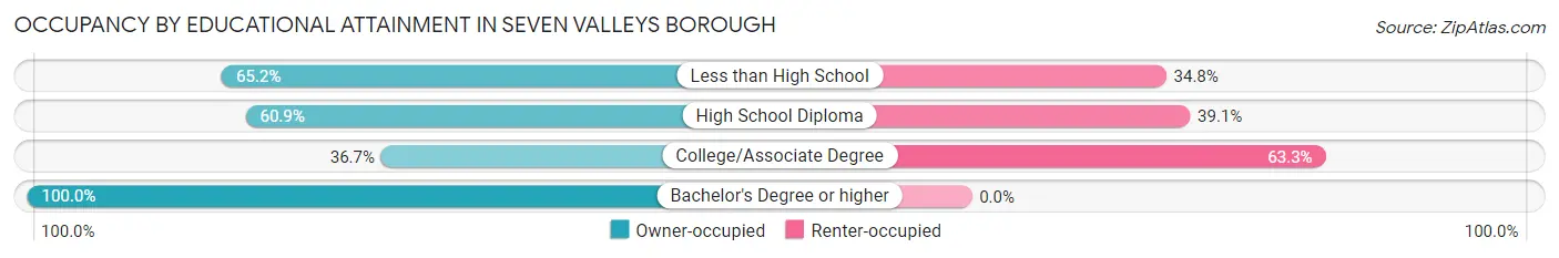 Occupancy by Educational Attainment in Seven Valleys borough