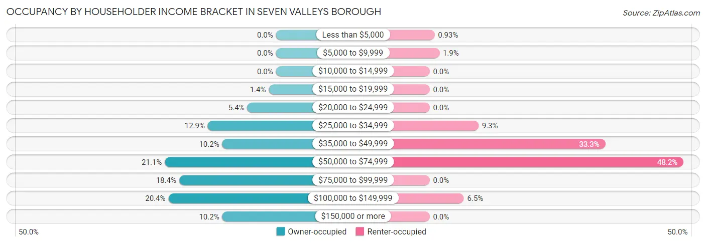 Occupancy by Householder Income Bracket in Seven Valleys borough