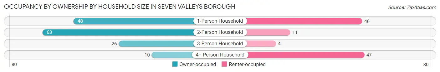 Occupancy by Ownership by Household Size in Seven Valleys borough