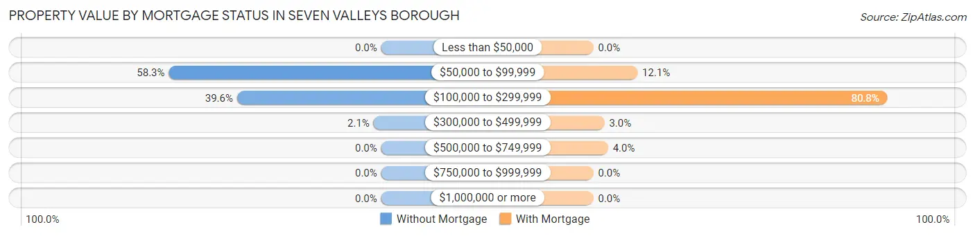 Property Value by Mortgage Status in Seven Valleys borough