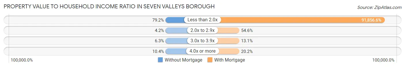 Property Value to Household Income Ratio in Seven Valleys borough
