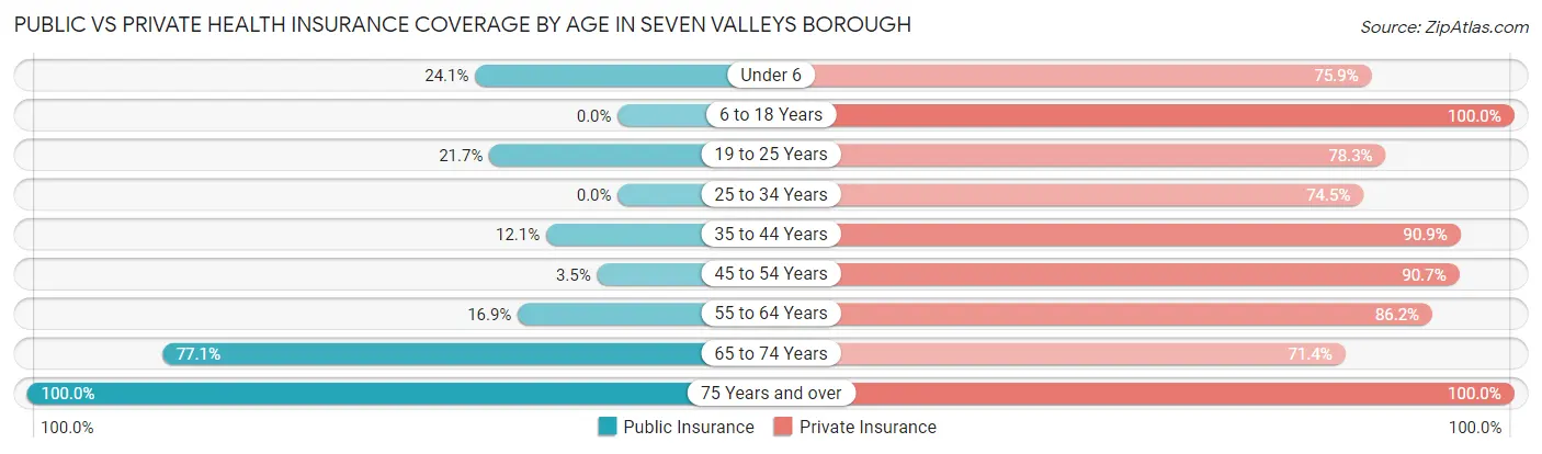 Public vs Private Health Insurance Coverage by Age in Seven Valleys borough