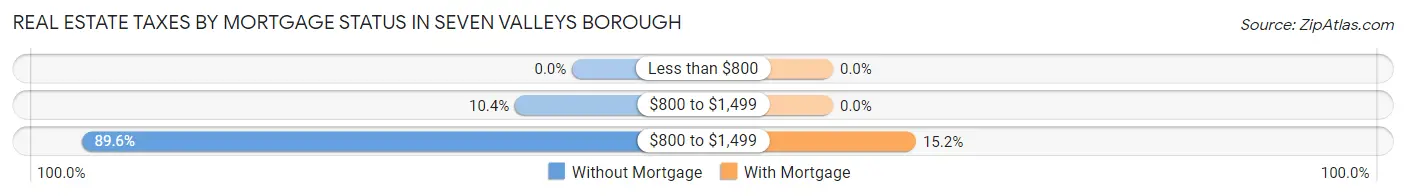 Real Estate Taxes by Mortgage Status in Seven Valleys borough