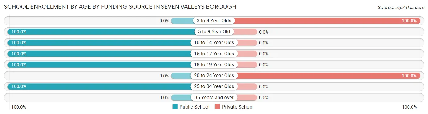 School Enrollment by Age by Funding Source in Seven Valleys borough