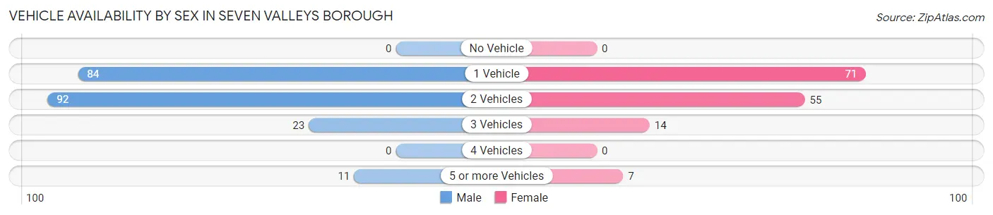 Vehicle Availability by Sex in Seven Valleys borough