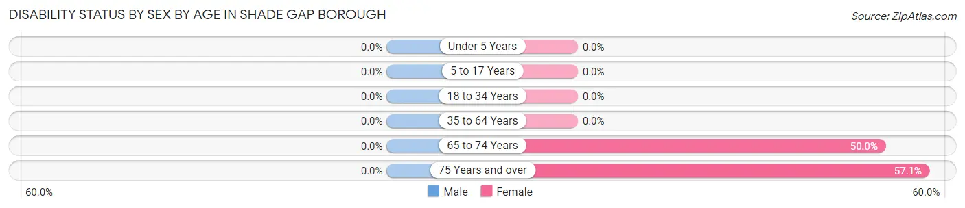 Disability Status by Sex by Age in Shade Gap borough