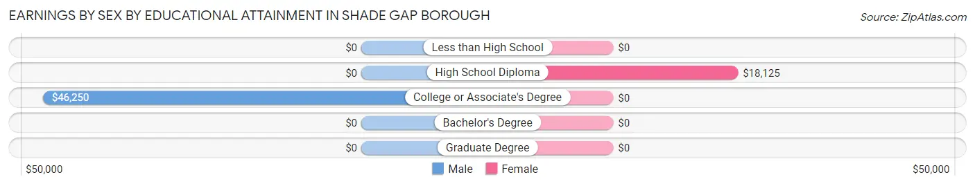 Earnings by Sex by Educational Attainment in Shade Gap borough