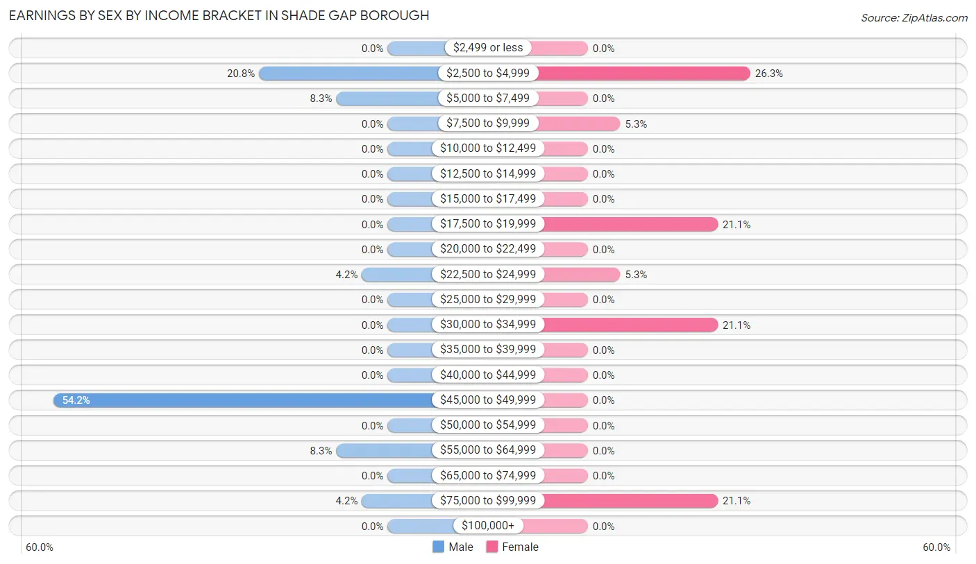 Earnings by Sex by Income Bracket in Shade Gap borough