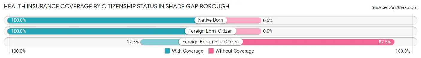 Health Insurance Coverage by Citizenship Status in Shade Gap borough