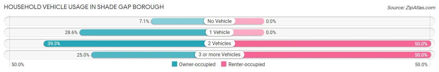 Household Vehicle Usage in Shade Gap borough