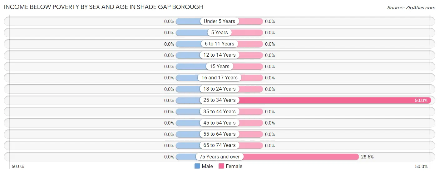 Income Below Poverty by Sex and Age in Shade Gap borough