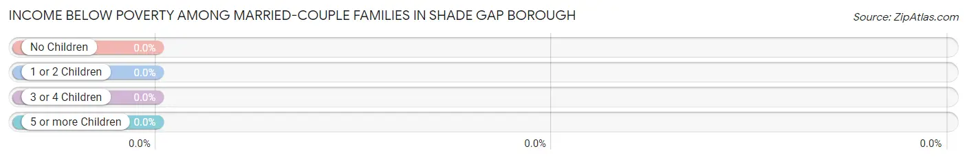 Income Below Poverty Among Married-Couple Families in Shade Gap borough