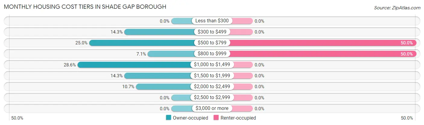 Monthly Housing Cost Tiers in Shade Gap borough