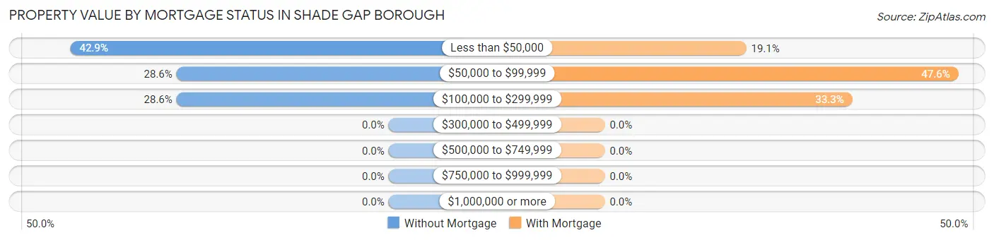 Property Value by Mortgage Status in Shade Gap borough