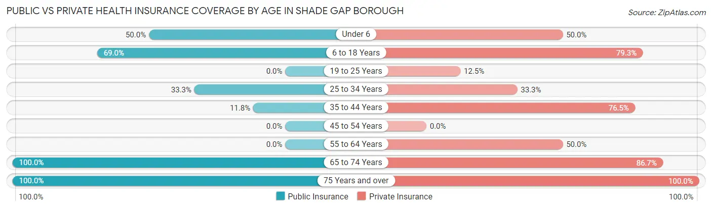 Public vs Private Health Insurance Coverage by Age in Shade Gap borough