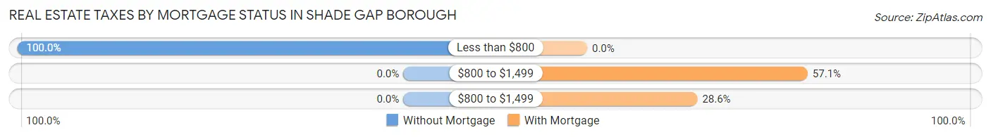 Real Estate Taxes by Mortgage Status in Shade Gap borough