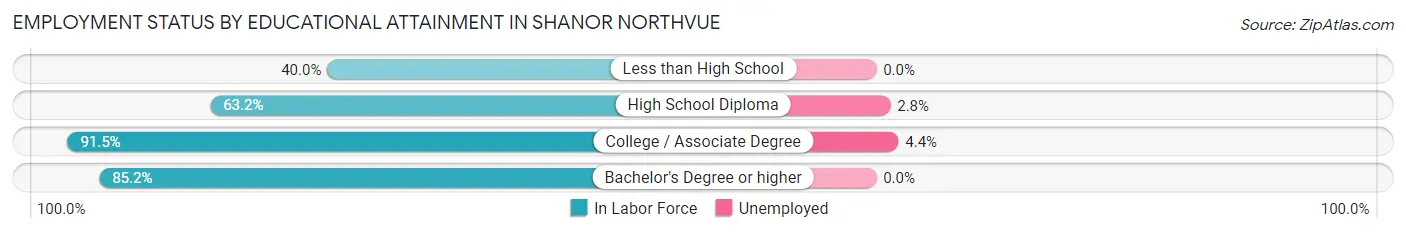 Employment Status by Educational Attainment in Shanor Northvue