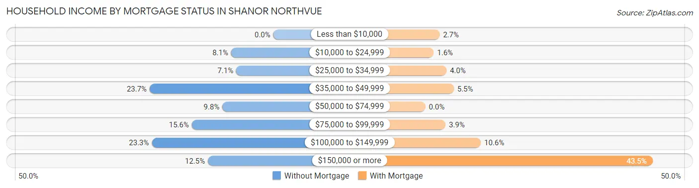 Household Income by Mortgage Status in Shanor Northvue