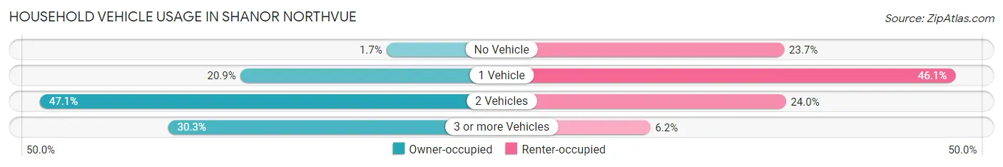 Household Vehicle Usage in Shanor Northvue