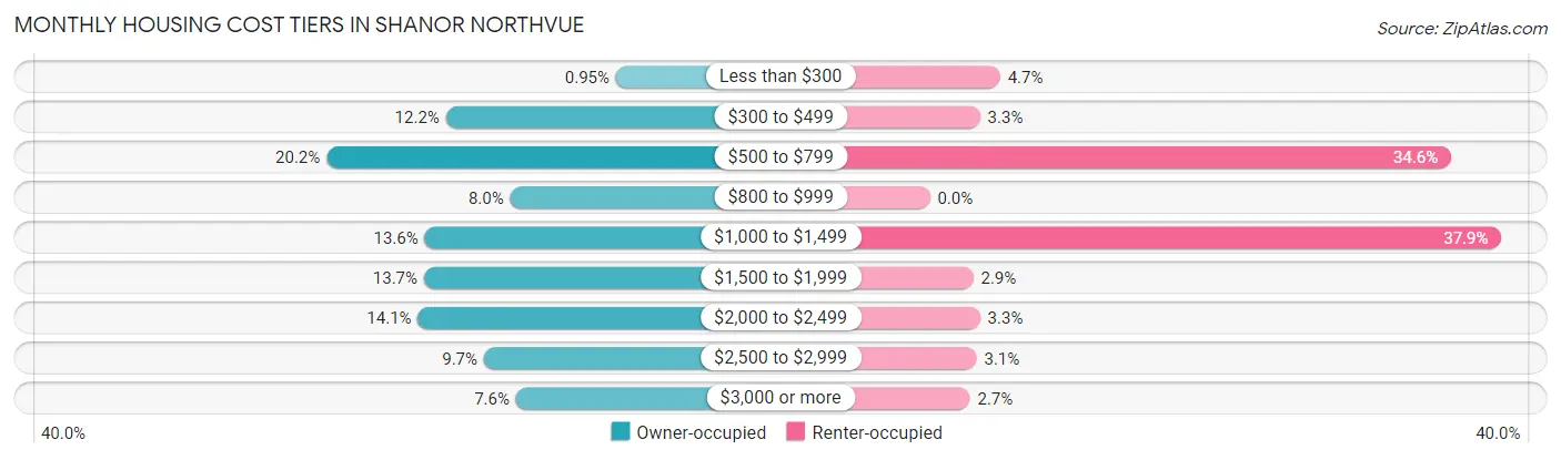 Monthly Housing Cost Tiers in Shanor Northvue