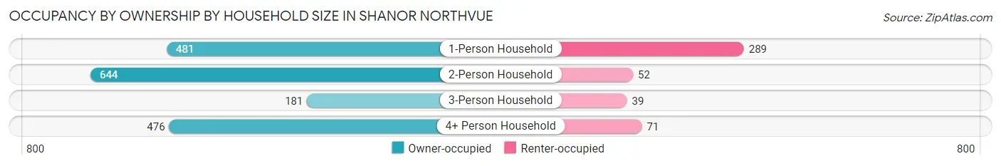 Occupancy by Ownership by Household Size in Shanor Northvue