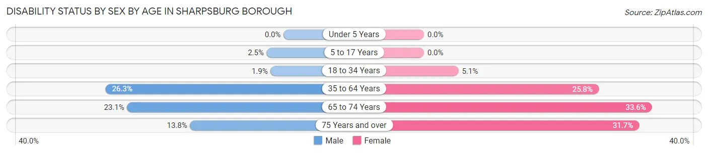 Disability Status by Sex by Age in Sharpsburg borough