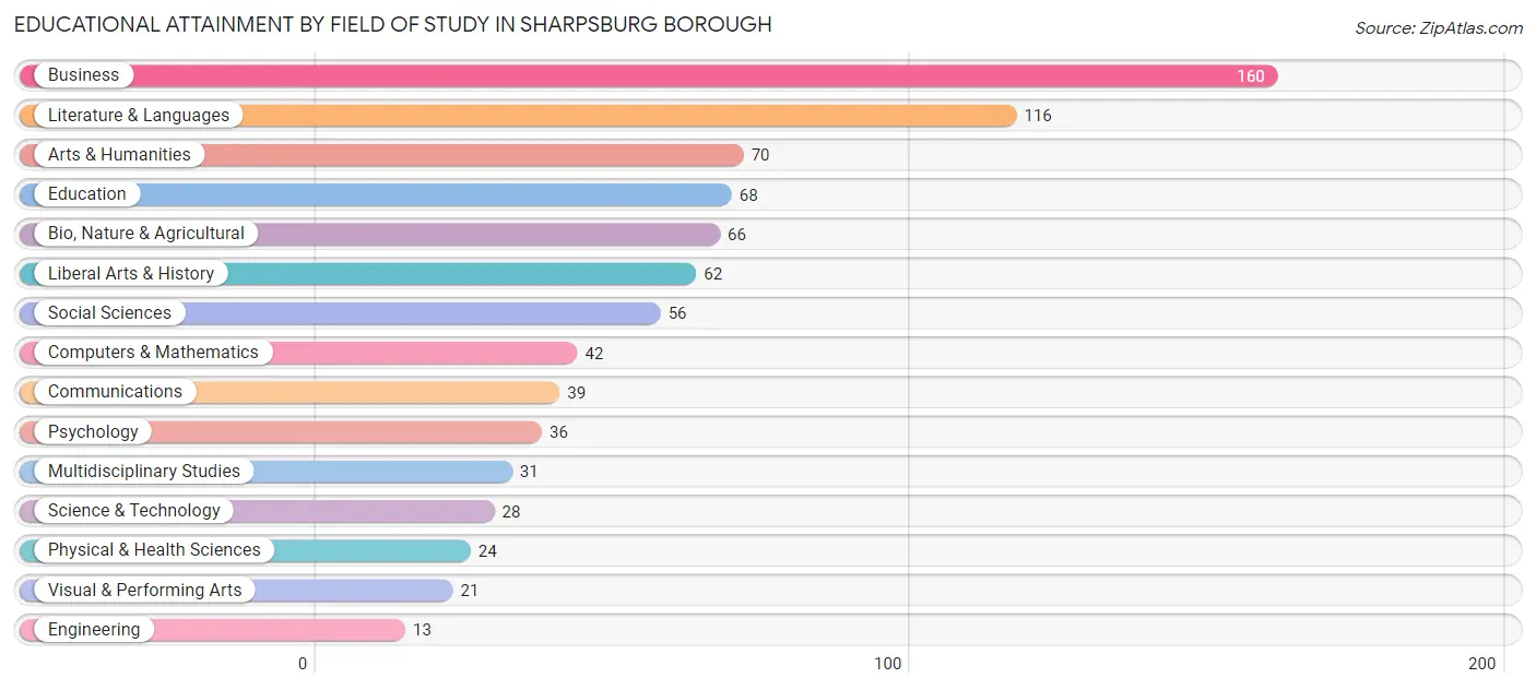Educational Attainment by Field of Study in Sharpsburg borough