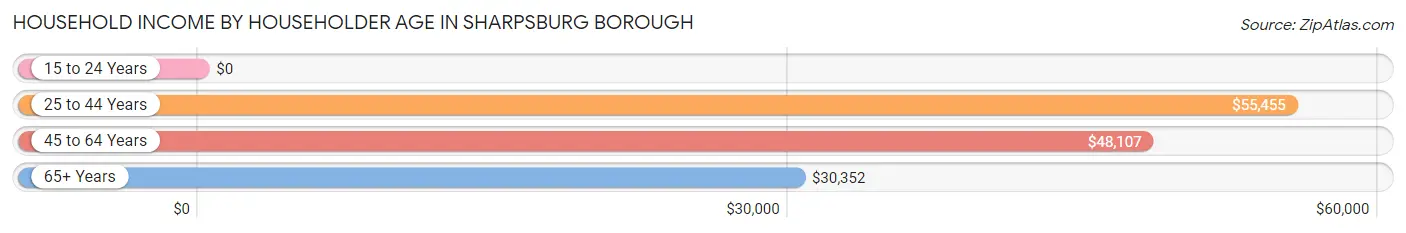 Household Income by Householder Age in Sharpsburg borough