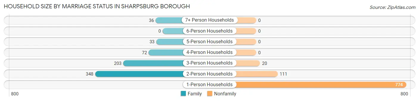 Household Size by Marriage Status in Sharpsburg borough