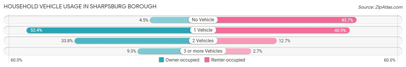 Household Vehicle Usage in Sharpsburg borough