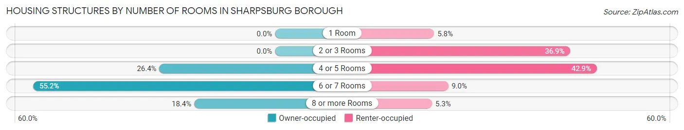 Housing Structures by Number of Rooms in Sharpsburg borough