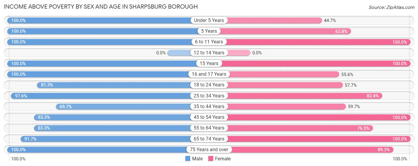Income Above Poverty by Sex and Age in Sharpsburg borough