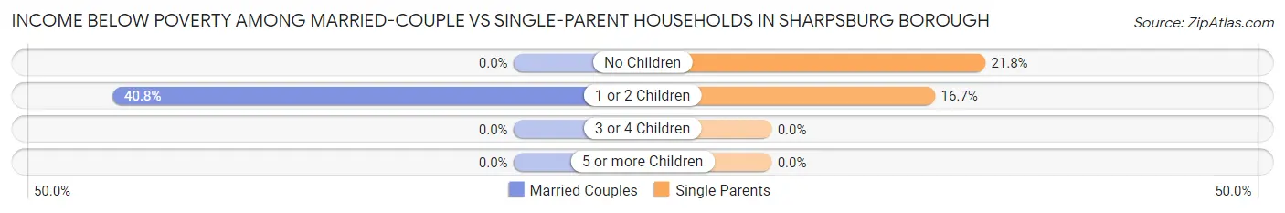 Income Below Poverty Among Married-Couple vs Single-Parent Households in Sharpsburg borough