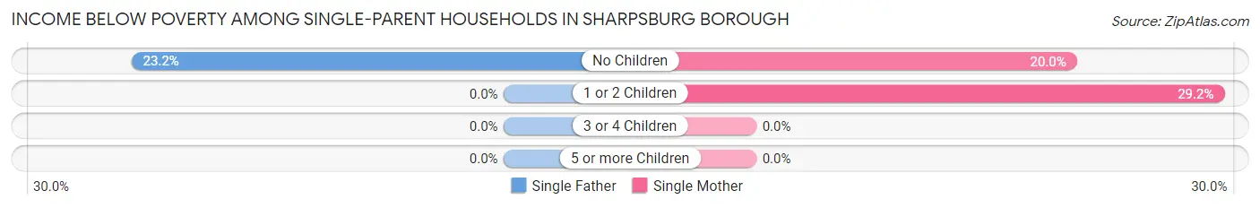 Income Below Poverty Among Single-Parent Households in Sharpsburg borough