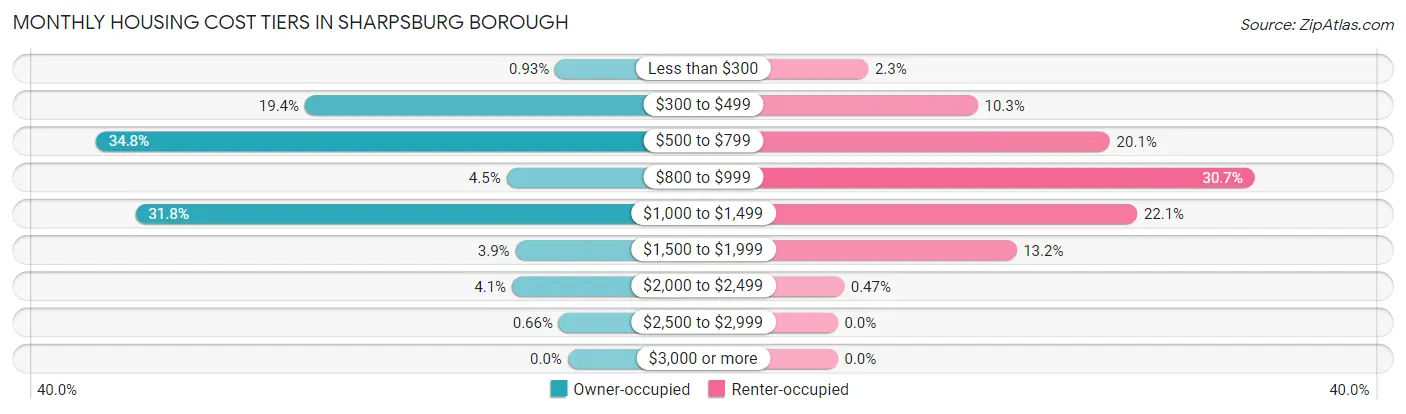 Monthly Housing Cost Tiers in Sharpsburg borough