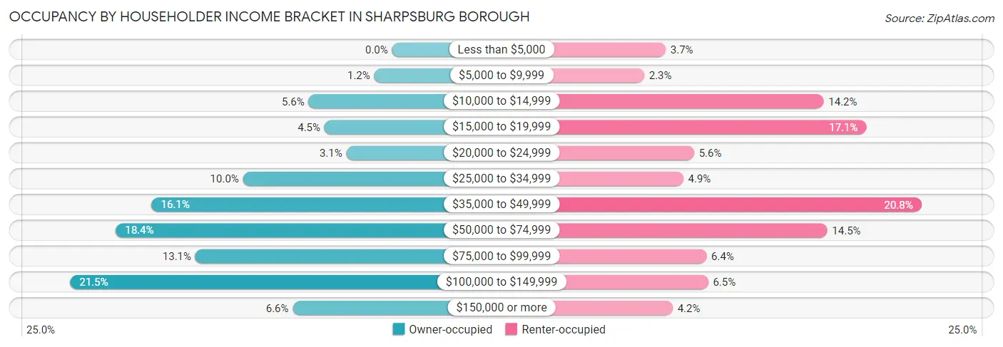 Occupancy by Householder Income Bracket in Sharpsburg borough