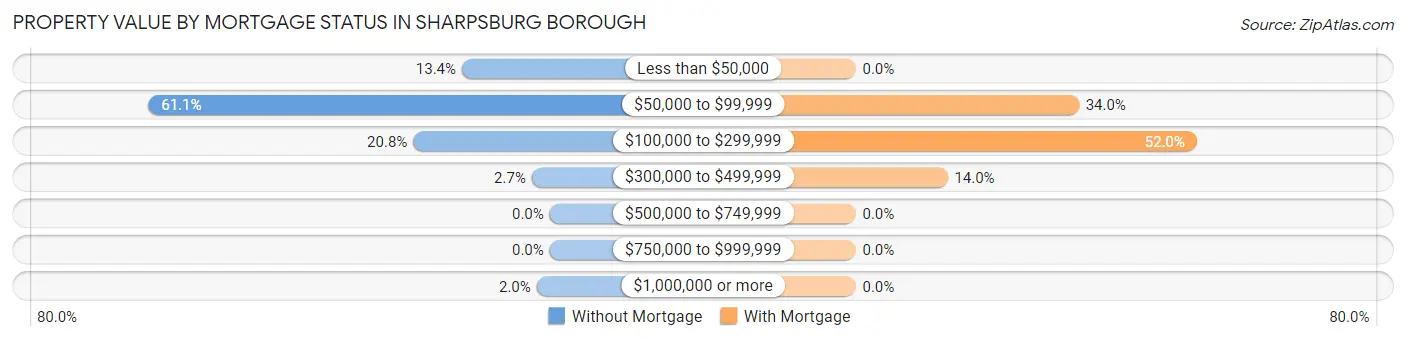 Property Value by Mortgage Status in Sharpsburg borough