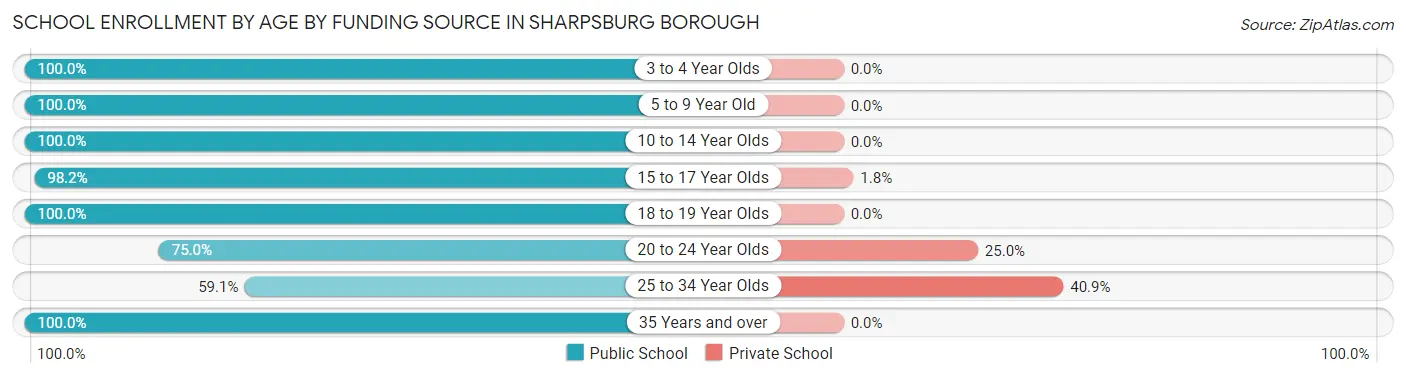 School Enrollment by Age by Funding Source in Sharpsburg borough