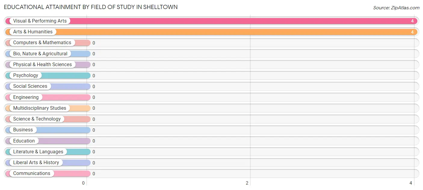 Educational Attainment by Field of Study in Shelltown