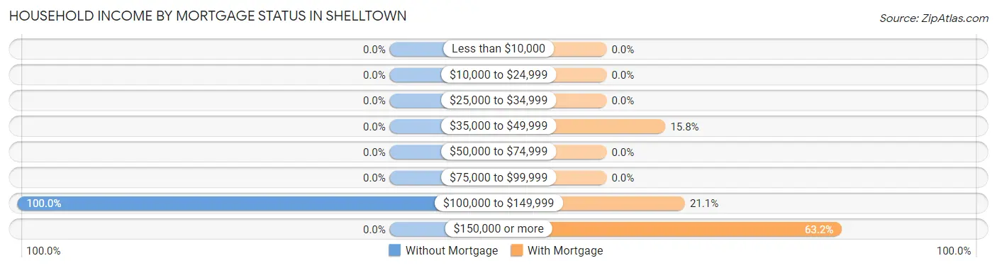 Household Income by Mortgage Status in Shelltown