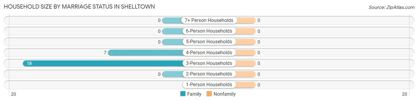 Household Size by Marriage Status in Shelltown