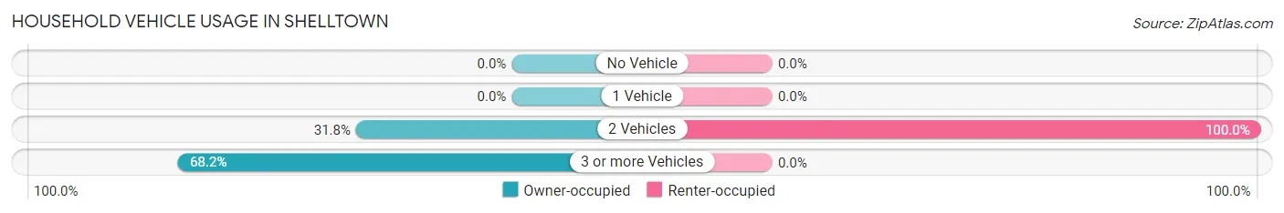 Household Vehicle Usage in Shelltown